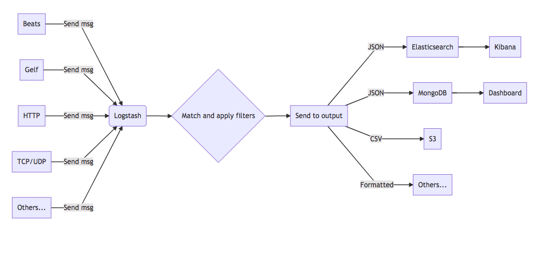 Logstash_Testing