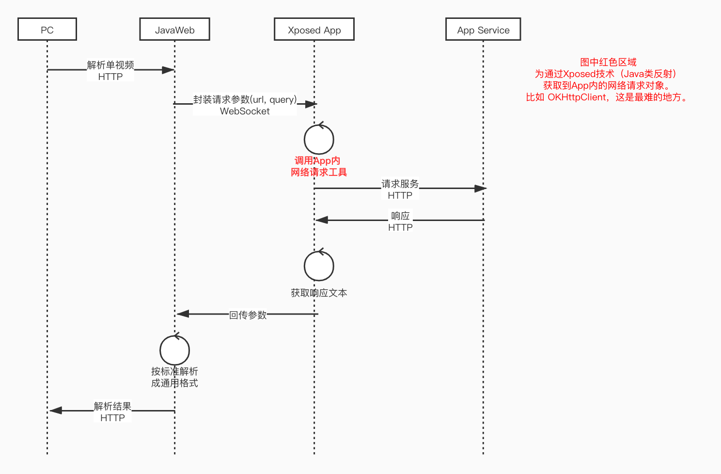 请求时序图