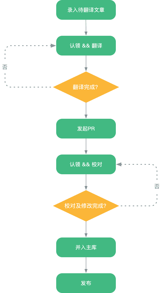 翻译流程