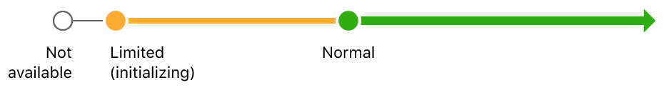 Sequence diagram with ARKit tracking state proceeding from notAvailable to limited (initializing) to normal.