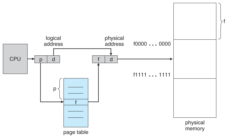 Figure 8.10 - Paging hardware