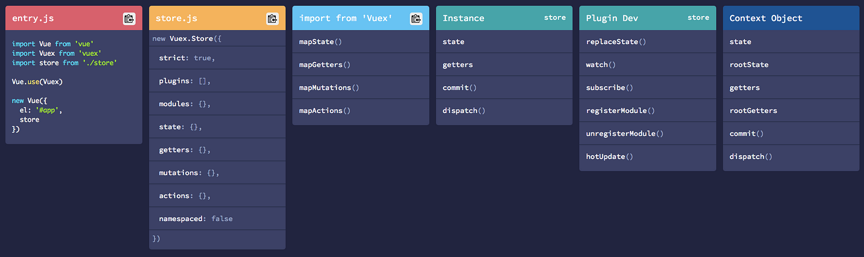 Vuex CheatSheet