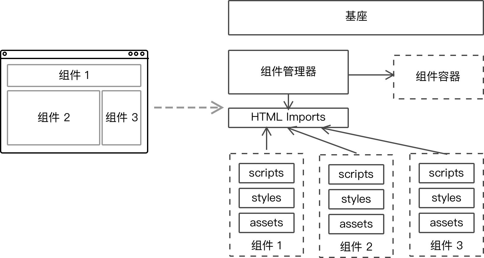 路由分发式