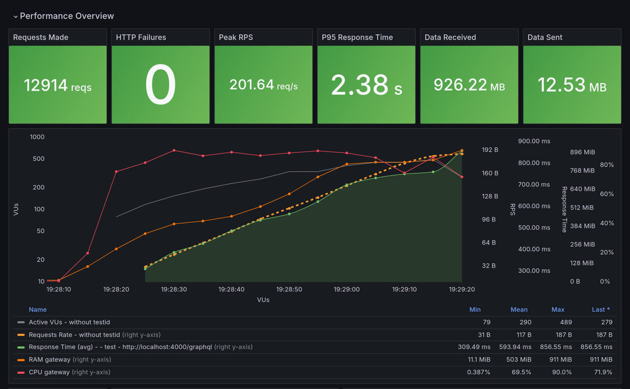 Performance Overview