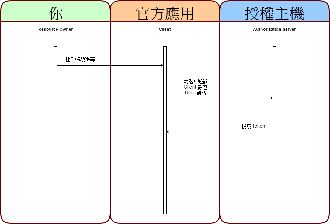 Resource Owner Credentials Grant Flow