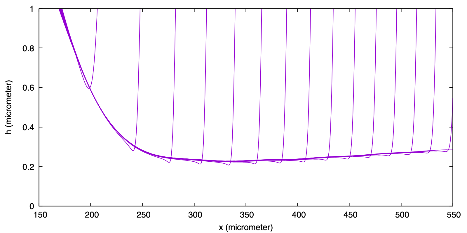 Zoomed-in plots of the height profile over time