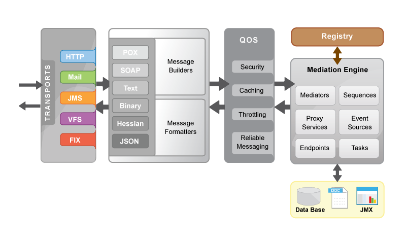 Image of Synapse Architecture