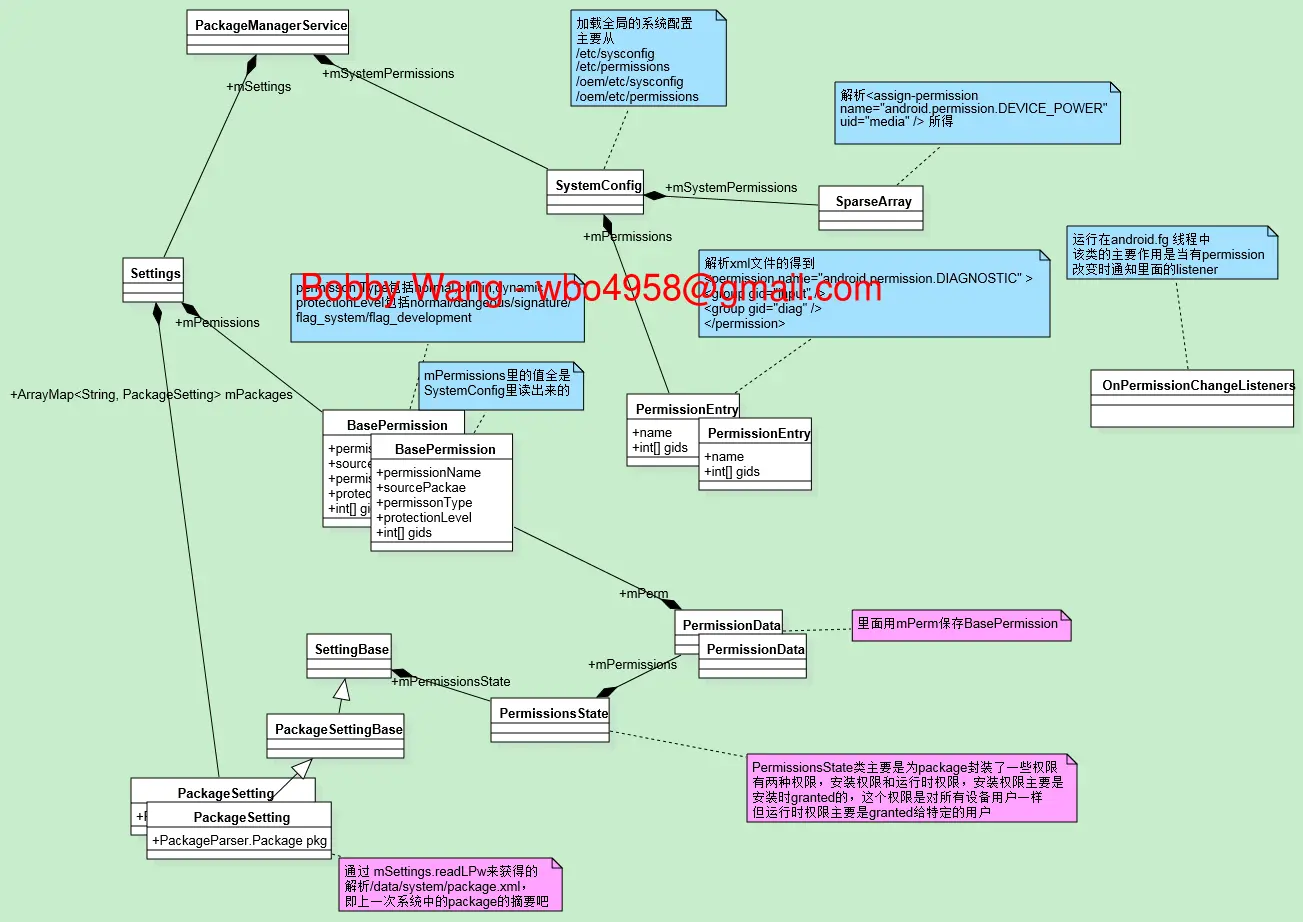 图2. PackageManagerService与Permissions的UML图