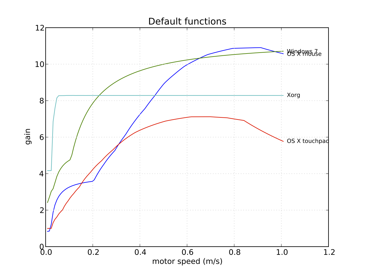 Default transfer functions