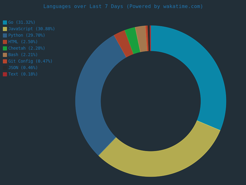 WakaTime Stats