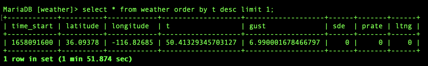 sql query for highest temp