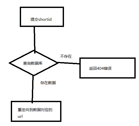 打开短链接的逻辑