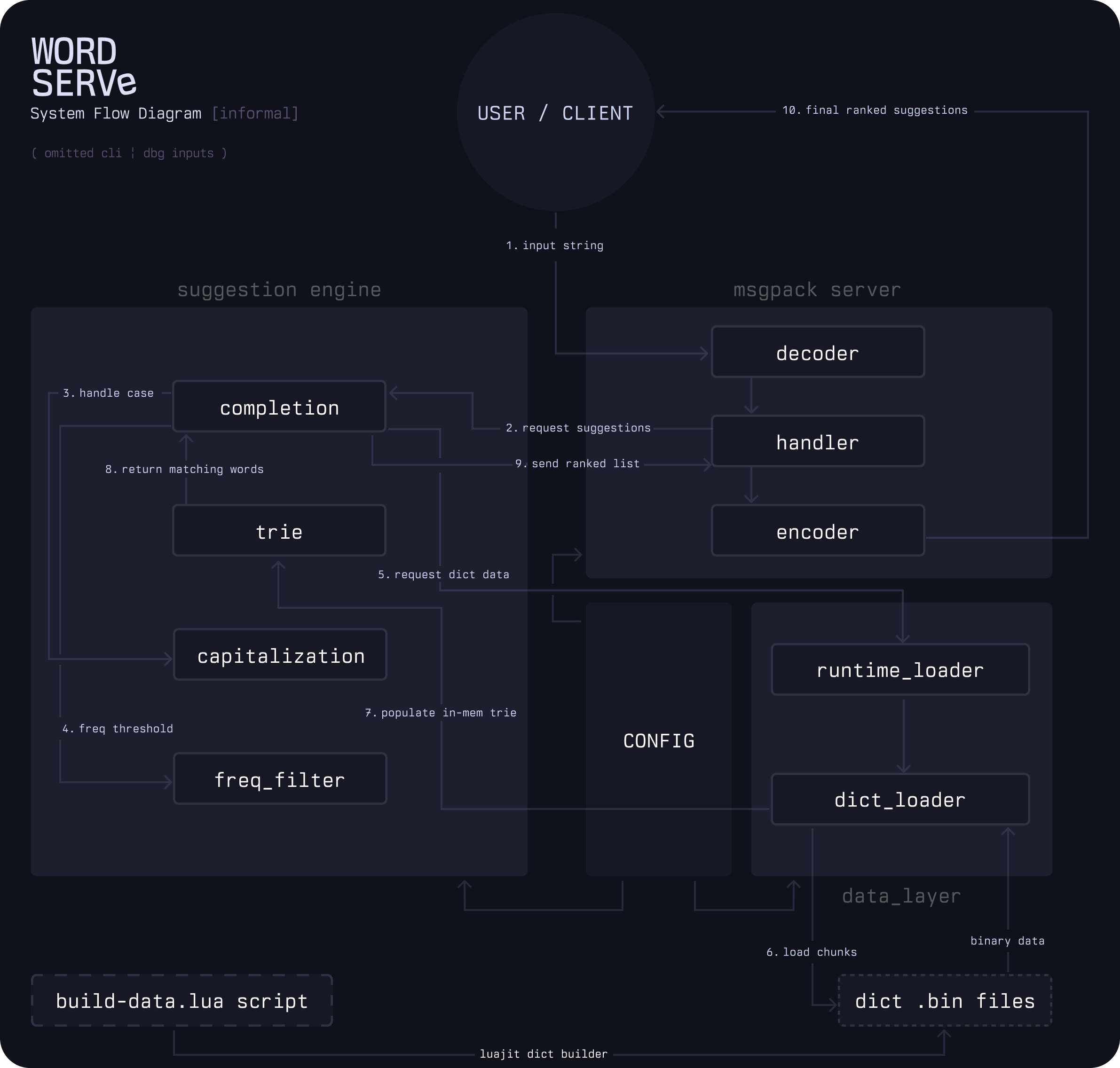 A flow diagram of WordServe's core internals