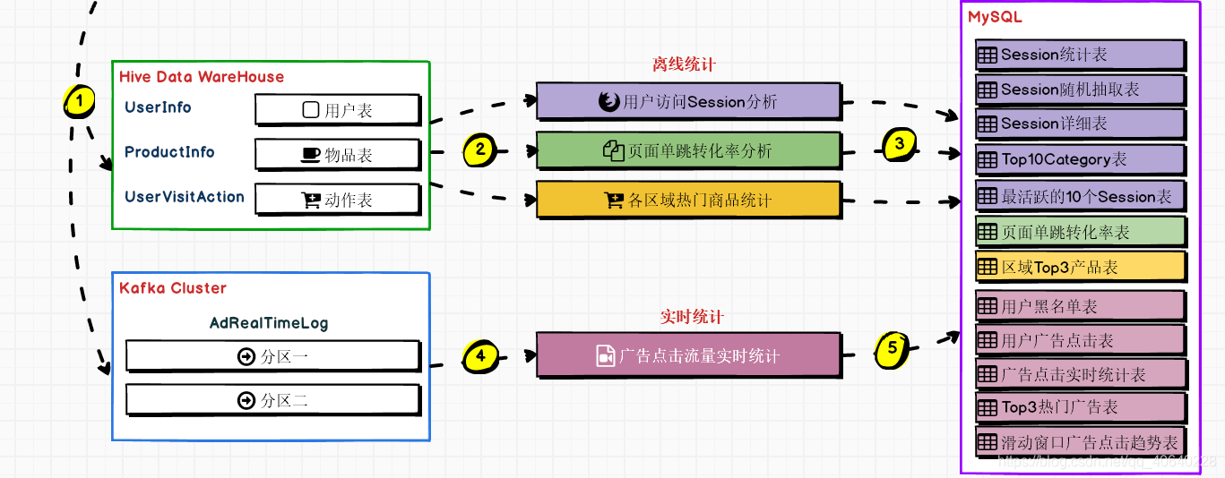 Spark用户行为分析项目需求