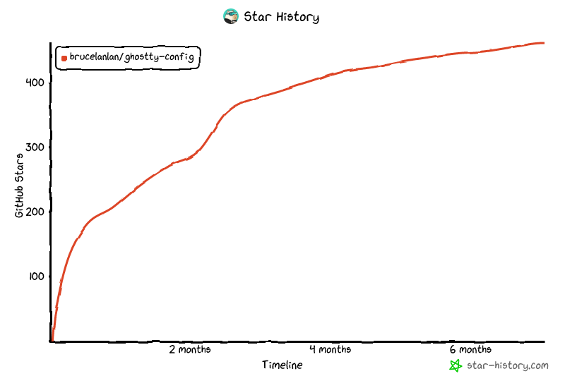 Star History Chart
