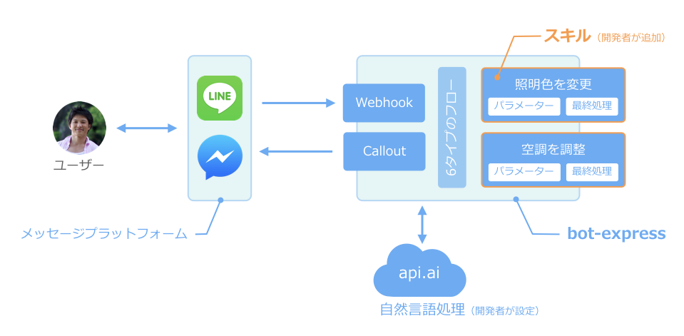 architecture of bot-express.png