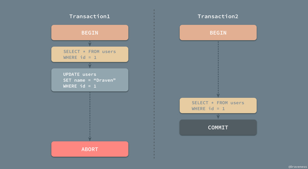 Nonrecoverable-Schedule