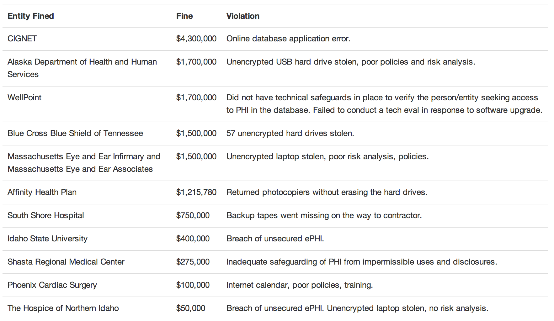 hipaa fines table