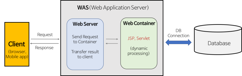 web server & was