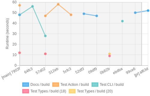 job runtime chart