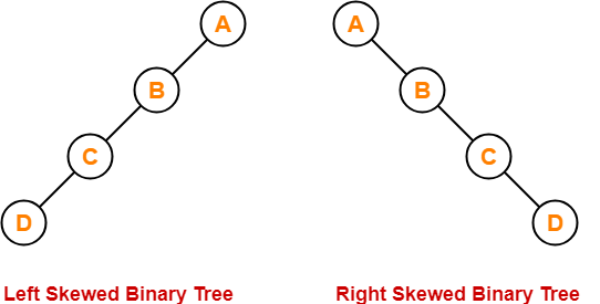 Degenerate/ Skewed Binary Tree data structure