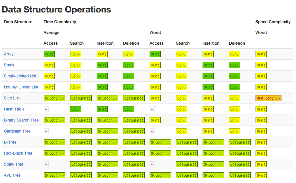 Data structures