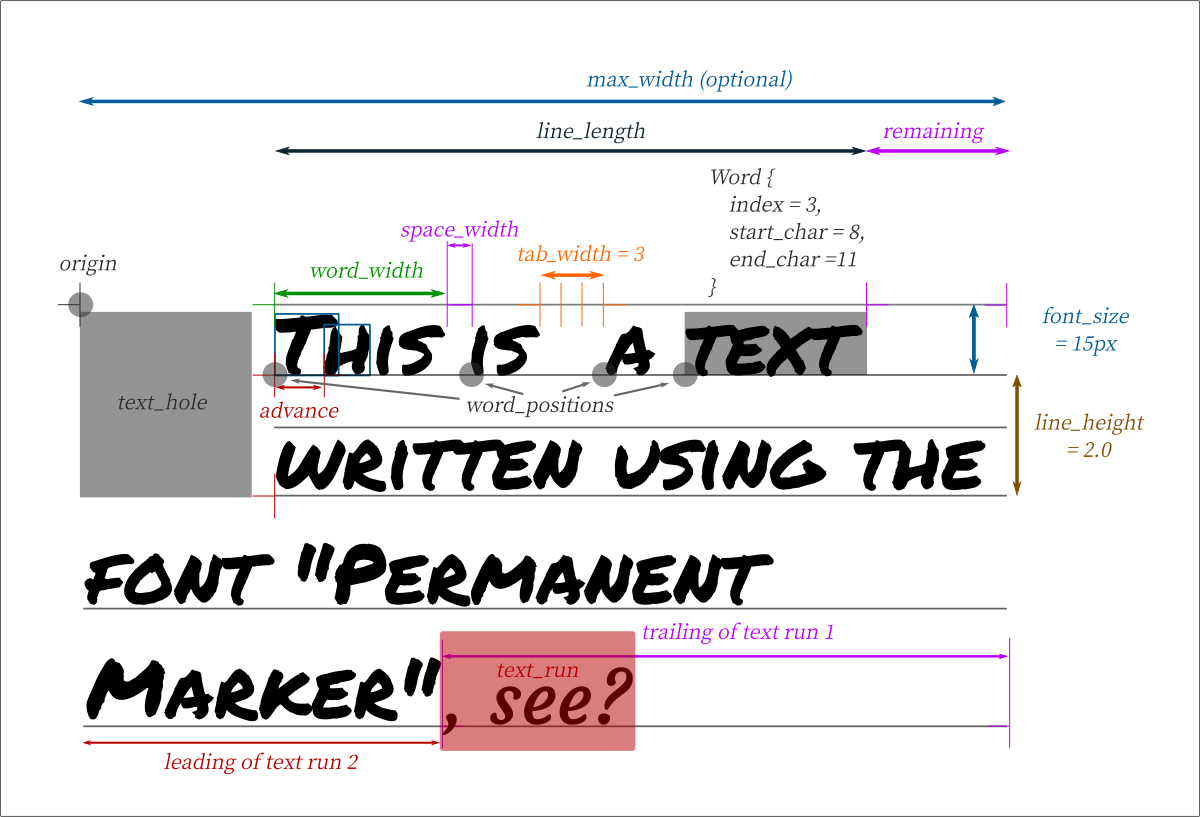 Text layout functions and 