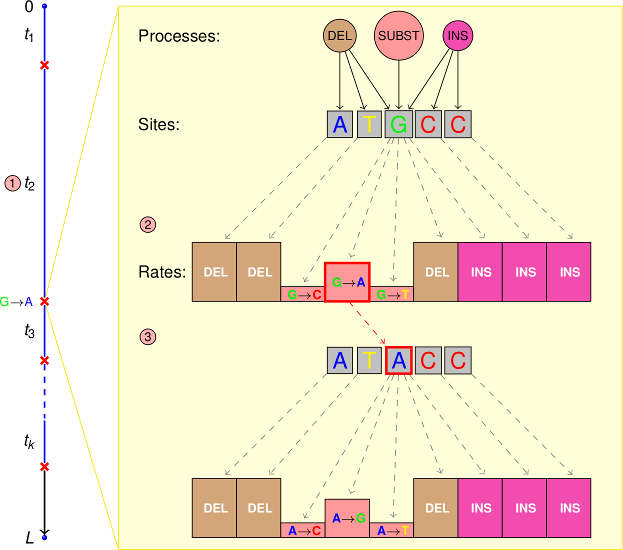 Gillespie algorithm