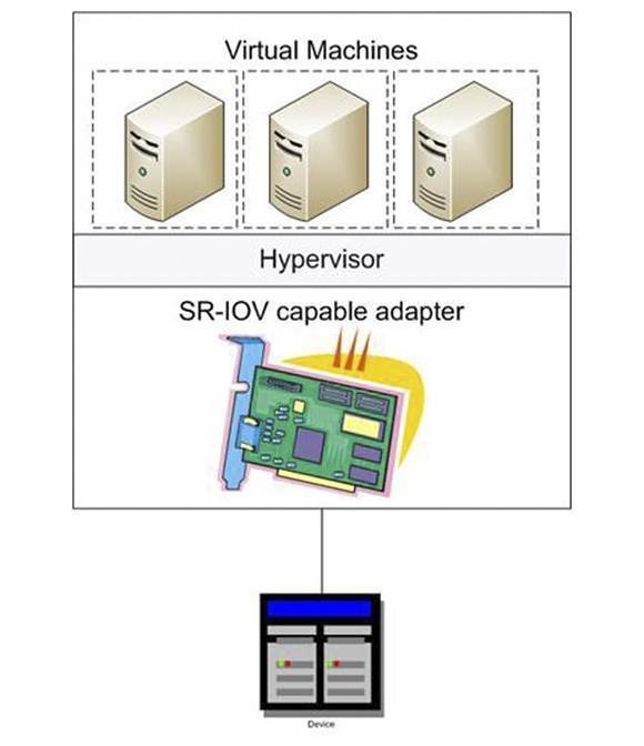 SR IOV