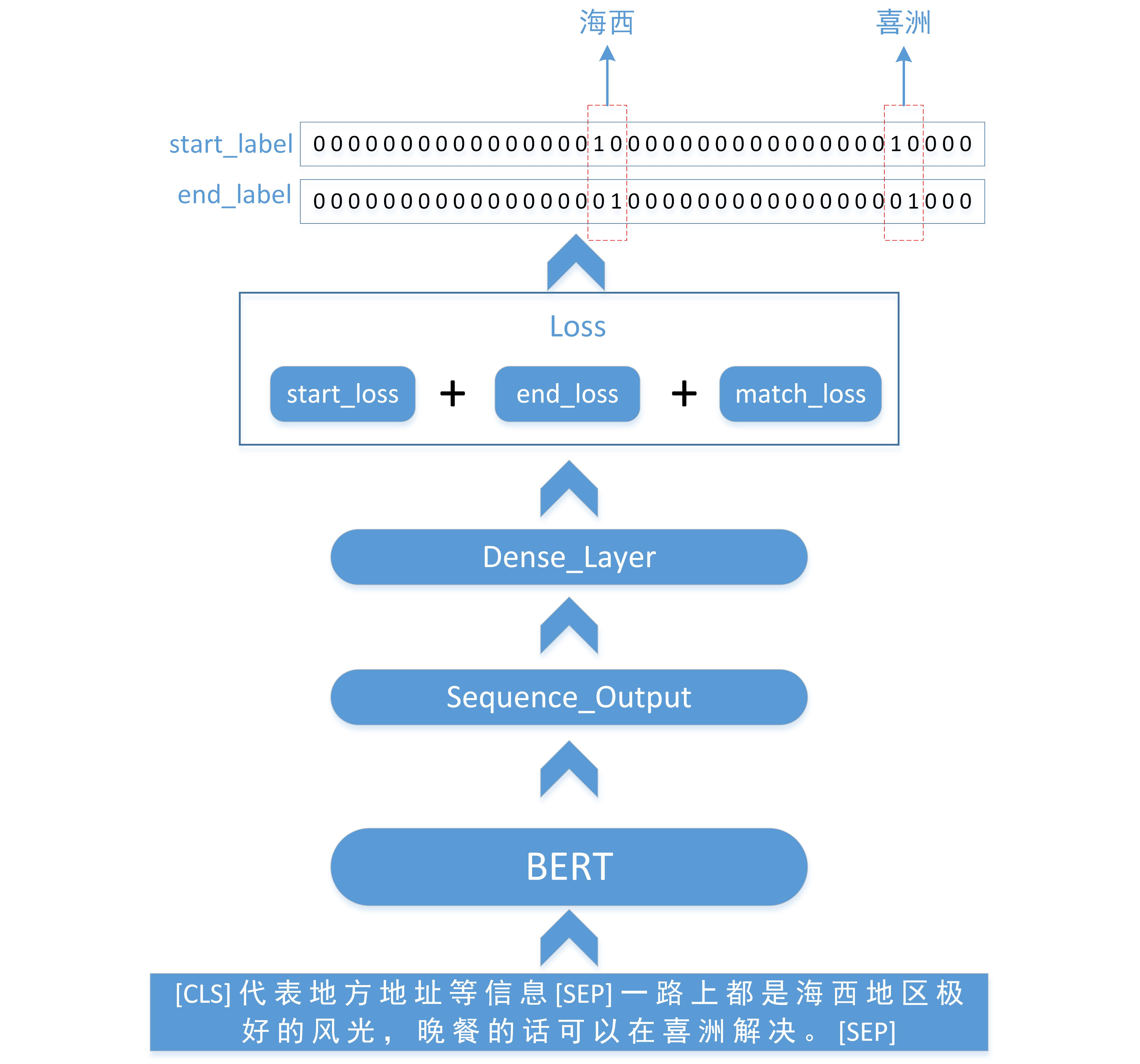 bert_mrc模型架构