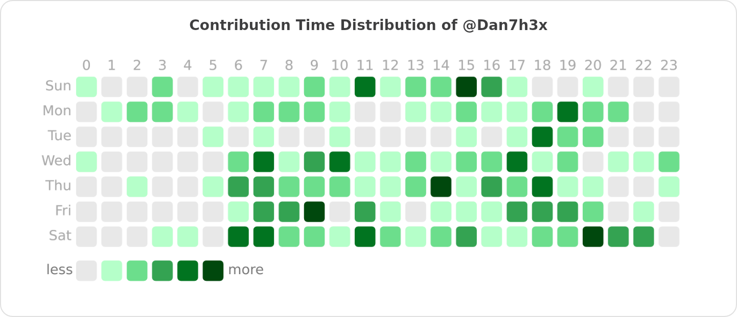 Contribution Time Distribution of @Dan7h3x