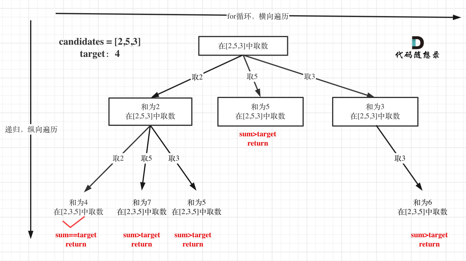 39.组合总和