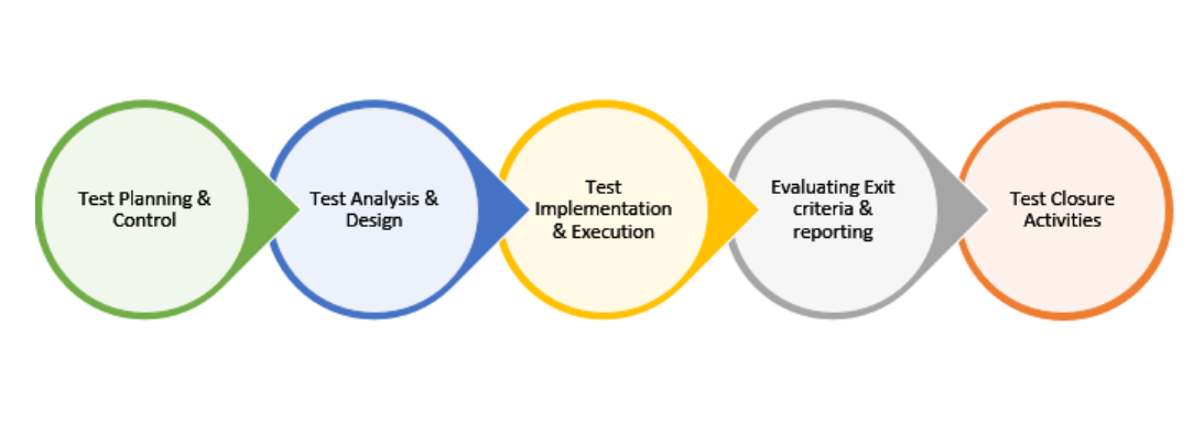 Test Process