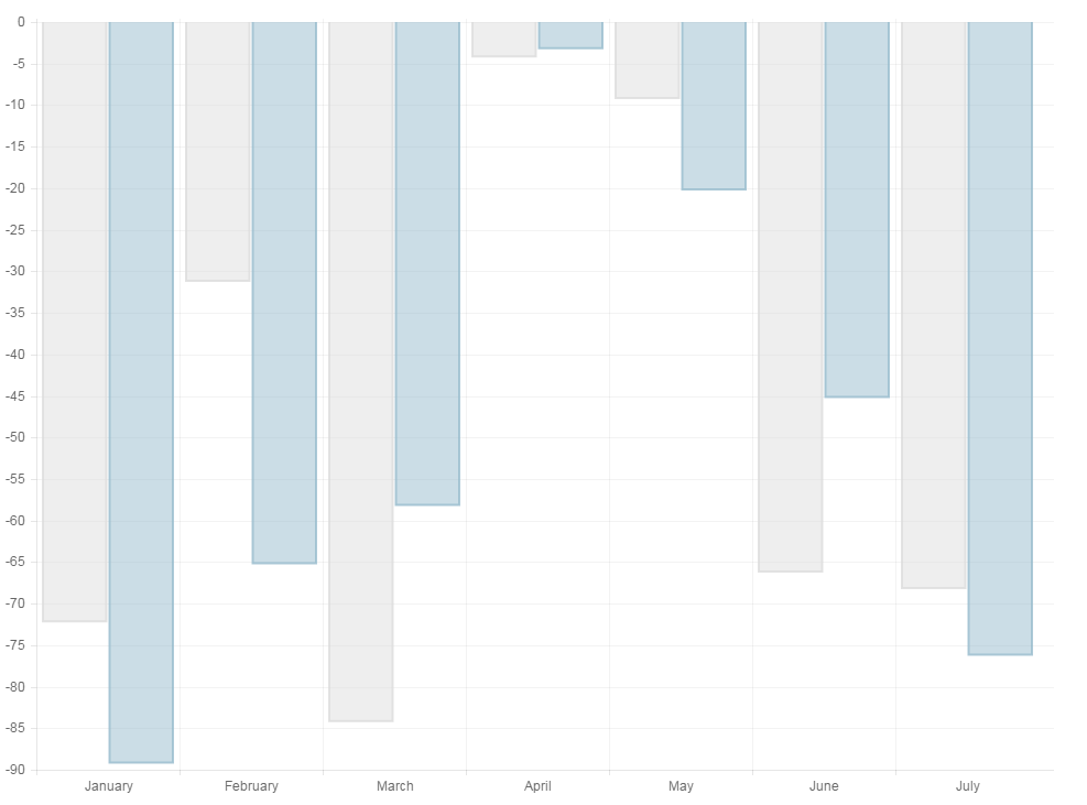 Negative chart