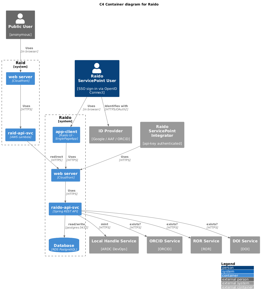 PlantUML model