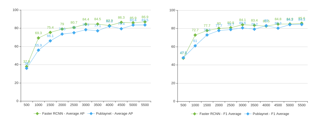 faster rcnn & publaynet