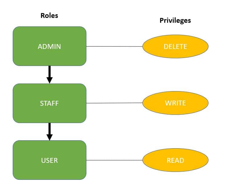 Role-Hirearchy