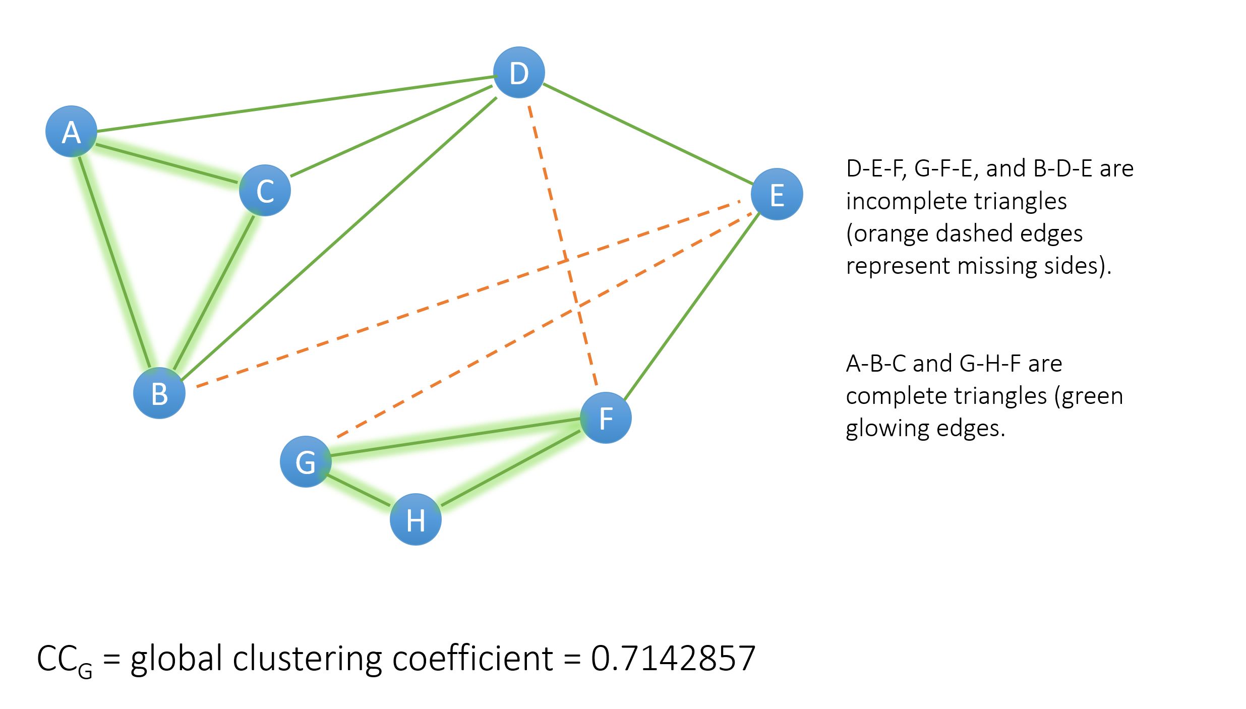 Clustering Coefficient