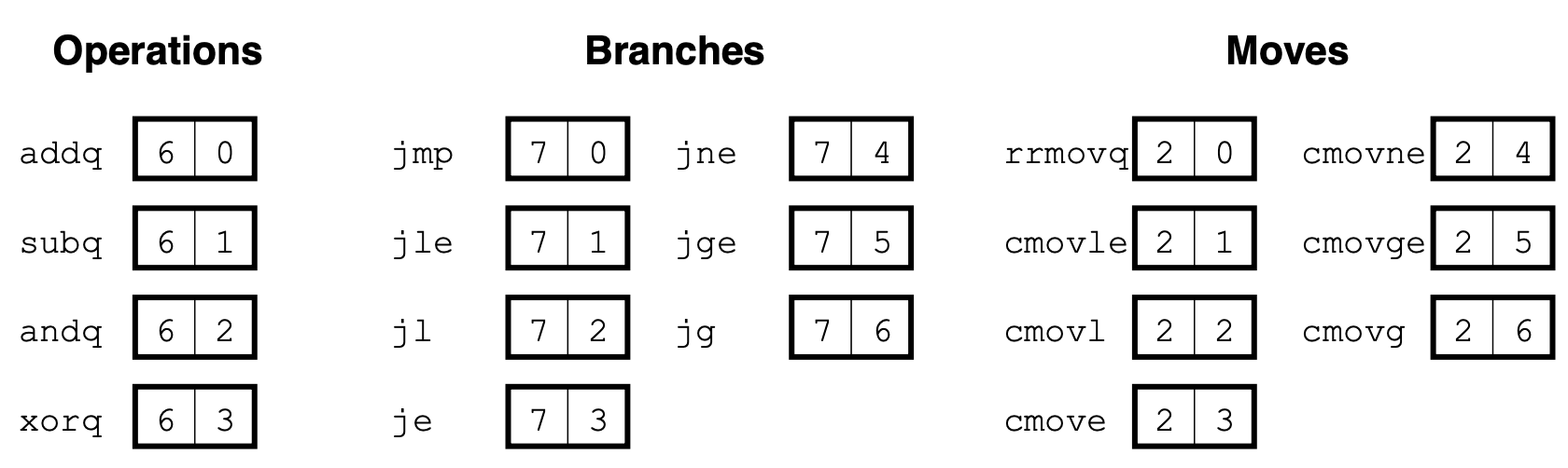 FUnction codes for Y86-64 instruction set