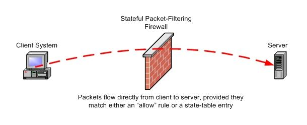 Deep packet inspection