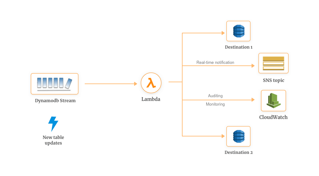 Change Data Capture CDC Example with AWS Lambda