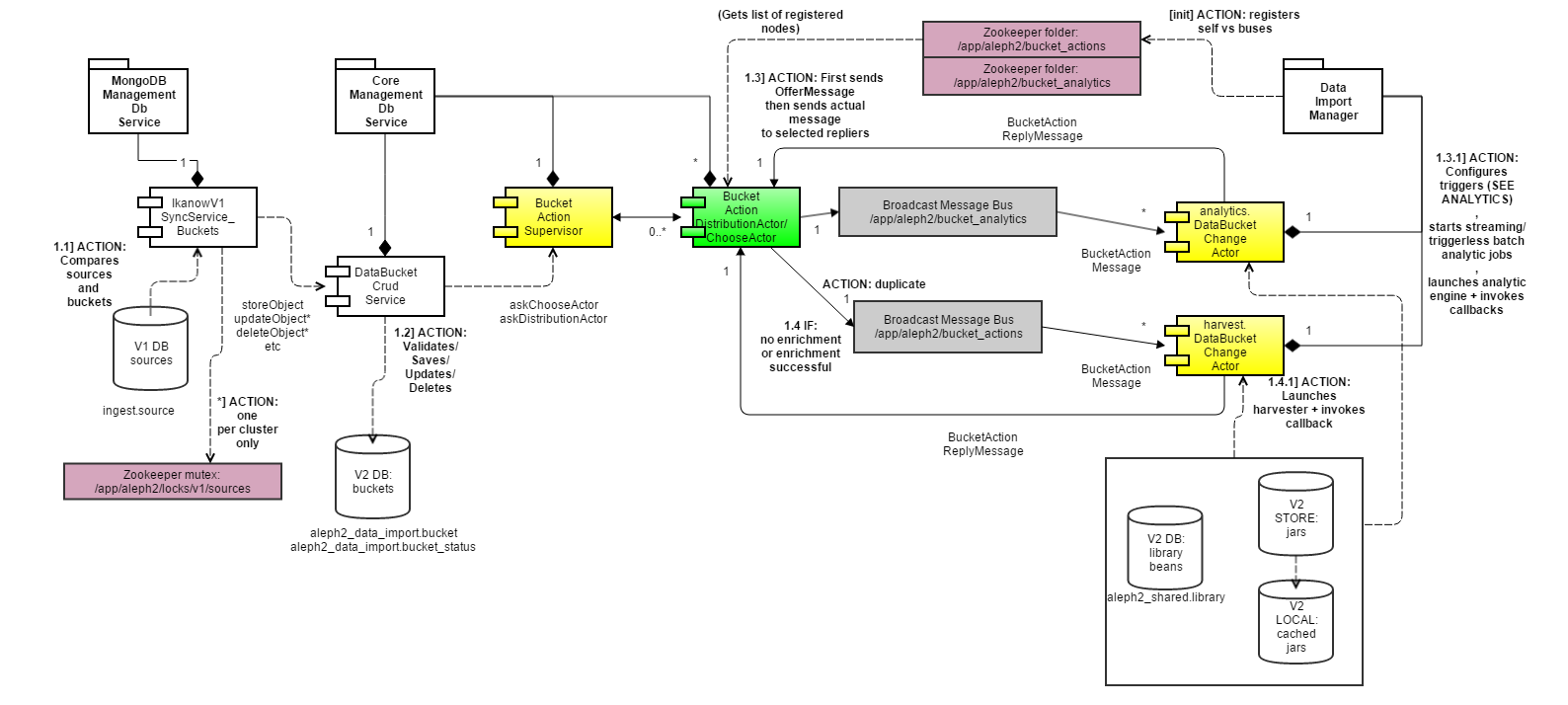 Harvest and Enrichment Architecture