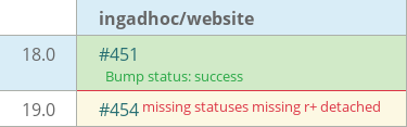 Pull request status dashboard