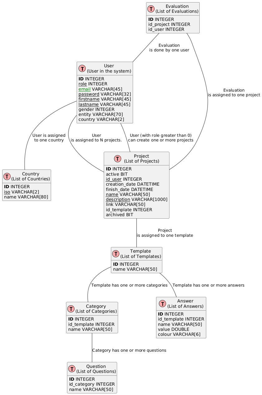 Entities Model Diagram