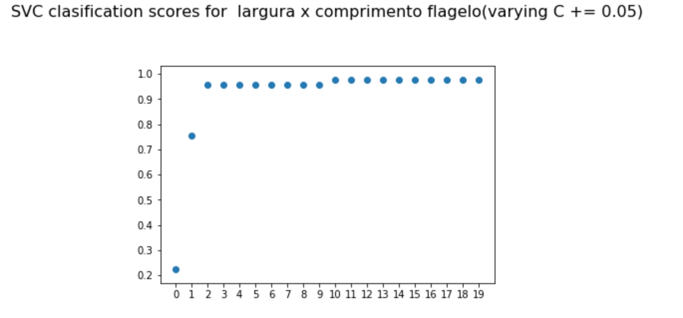 C variation