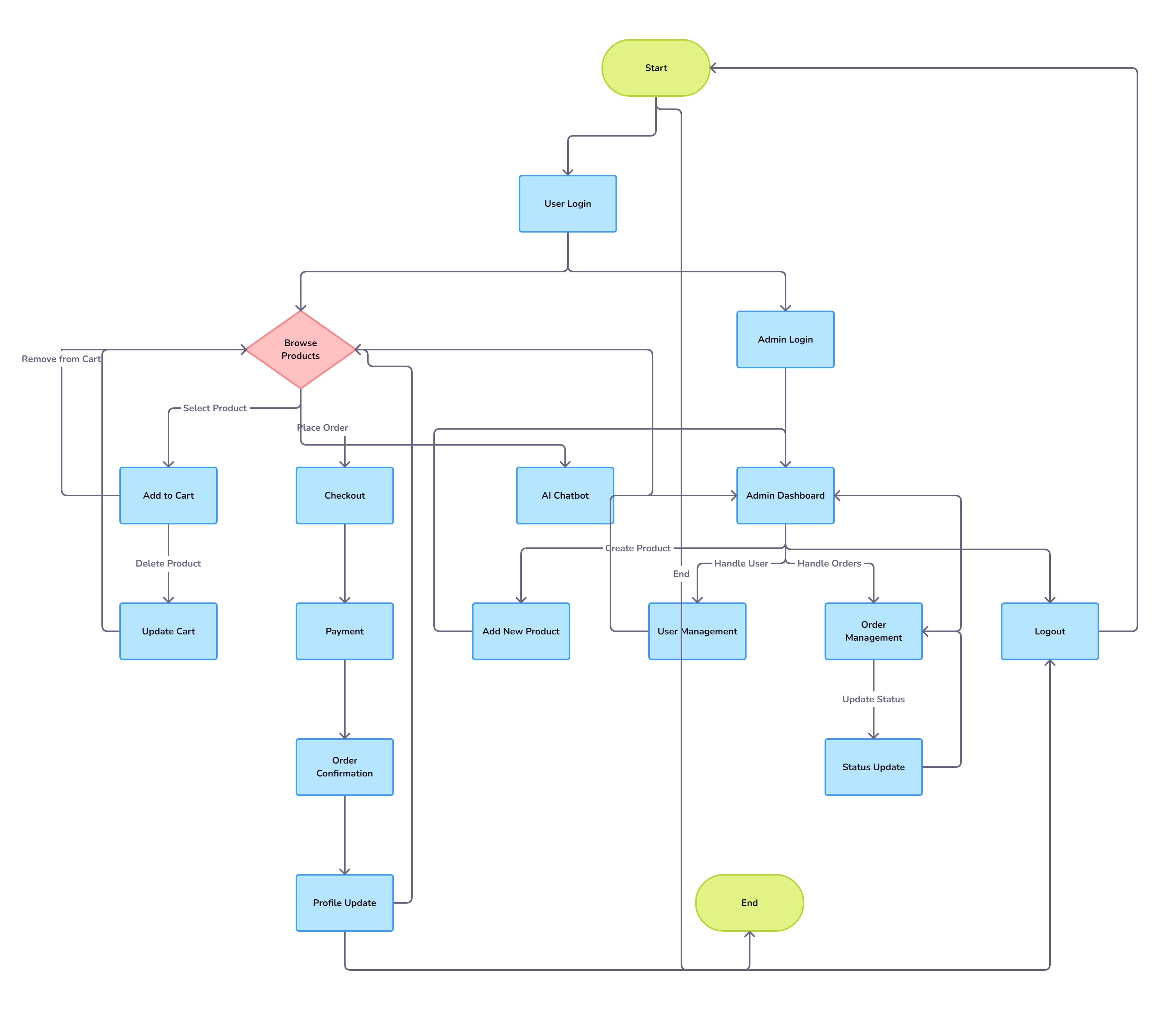 Diagram showing the project structure