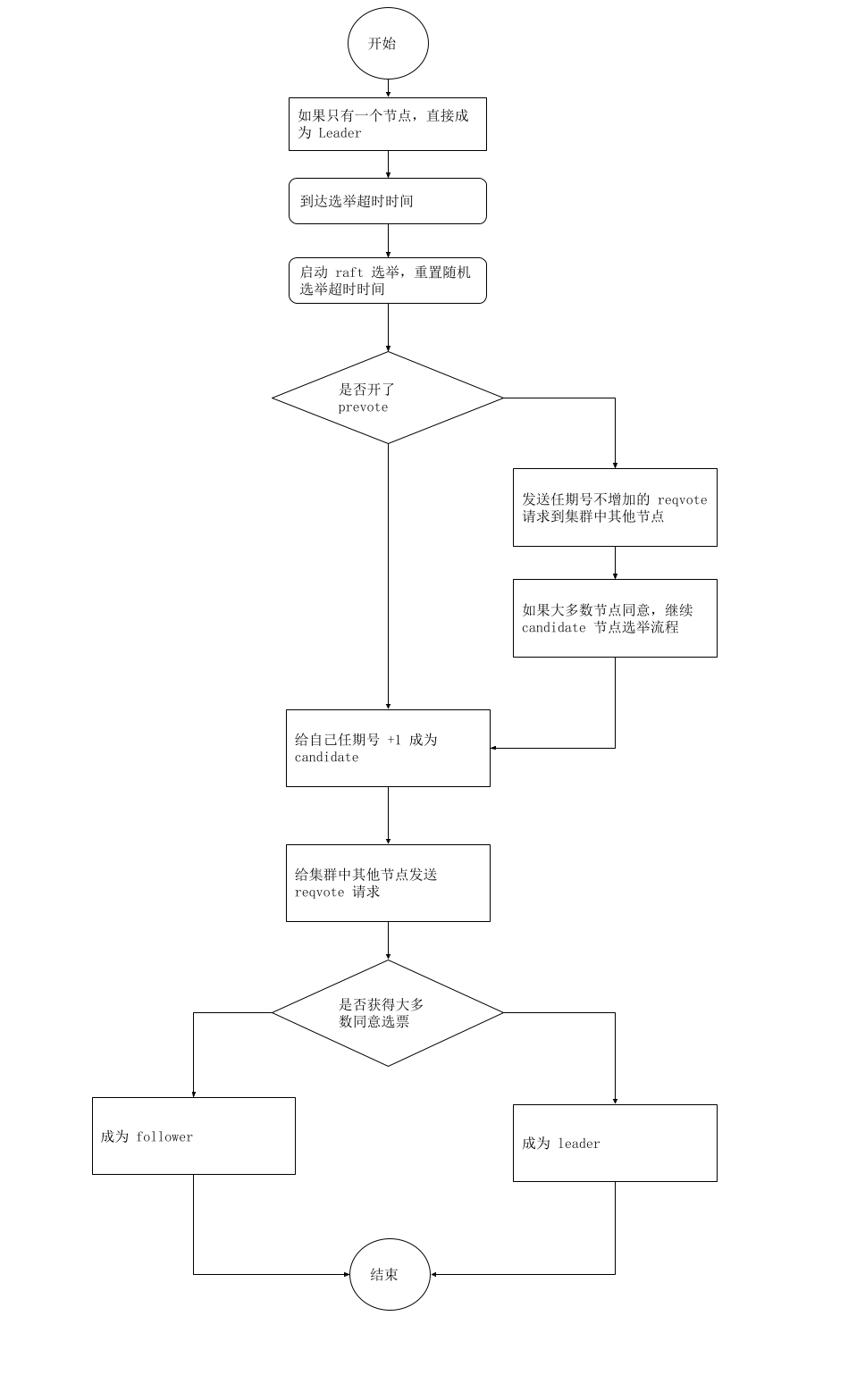 选举流程