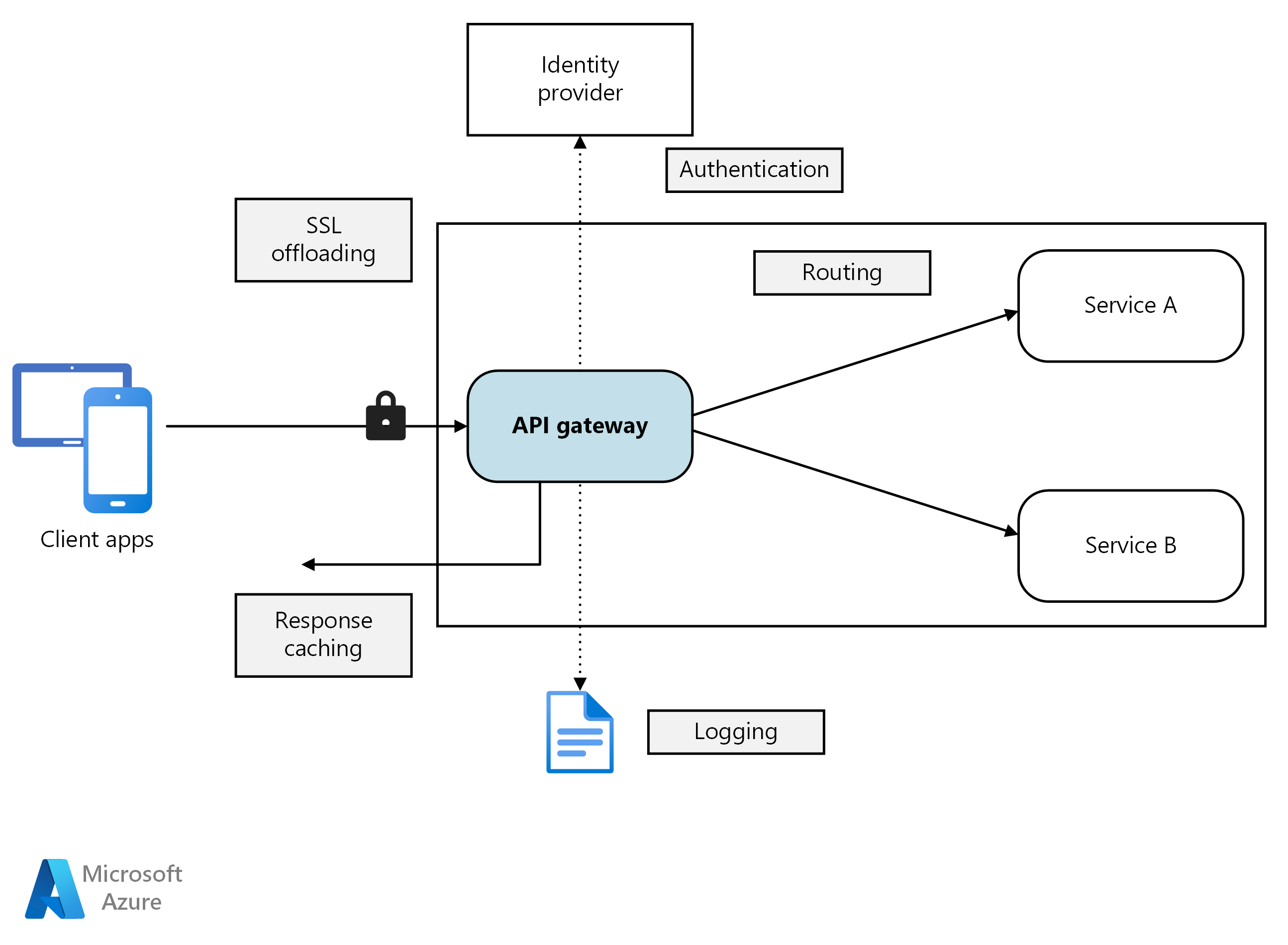 REST with API Gateway