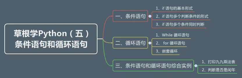 草根学Python（五）  条件语句和循环语句