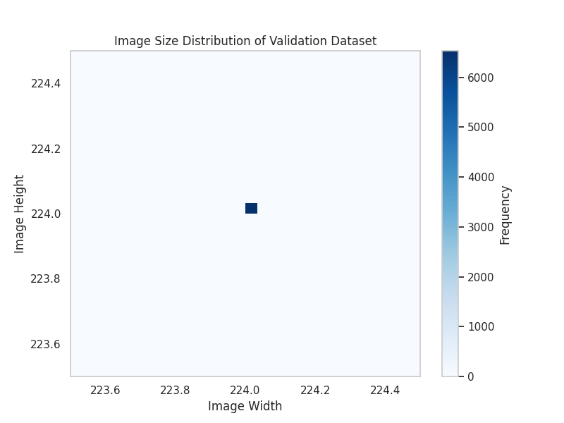 Validation Datasets